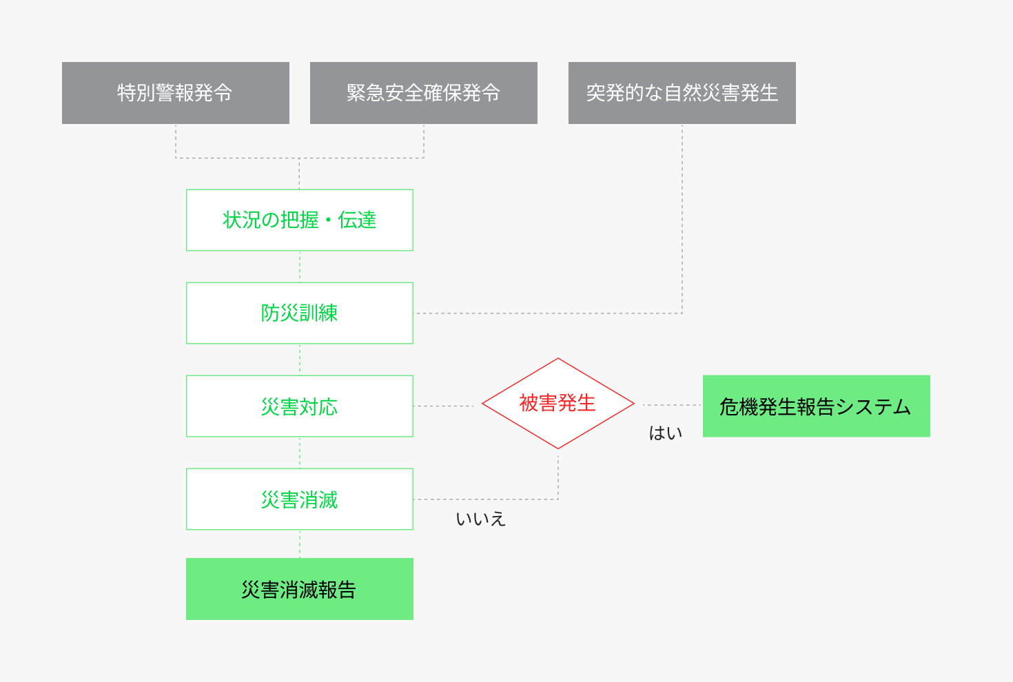気候変動の物理的リスク対応システムのプロセス
